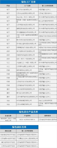 第二批绿色制造名单出炉 江苏入选数量微调，信息公司助力绿色转型